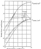 Picture 6 of 6 from Notes on the calculation of the minimum horizontal tail surface for airplanes equipped with wing flaps (1937), leaf 25
