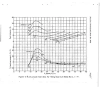 An illustration from A complete tank test of a model of a flying-boat hull-N.A.C.A. Model No.11 (1933)