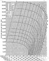 Picture 1 of 6 from Charts expressing the time, velocity, and altitude relations for an airplane diving in a standard atmosphere (1937), leaf 13