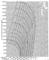 Picture 2 of 6 from Charts expressing the time, velocity, and altitude relations for an airplane diving in a standard atmosphere (1937), leaf 14