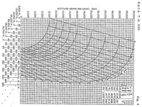 Picture 3 of 6 from Charts expressing the time, velocity, and altitude relations for an airplane diving in a standard atmosphere (1937), leaf 15