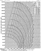 Picture 4 of 6 from Charts expressing the time, velocity, and altitude relations for an airplane diving in a standard atmosphere (1937), leaf 16
