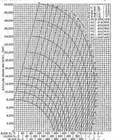 Picture 5 of 6 from Charts expressing the time, velocity, and altitude relations for an airplane diving in a standard atmosphere (1937), leaf 17