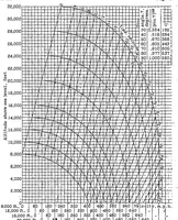 An illustration from Charts expressing the time, velocity, and altitude relations for an airplane diving in a standard atmosphere (1937)