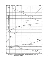 An illustration from A study of autogiro rotor-blade oscillations in the plane of the rotor disk (1936)