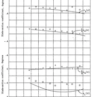 An illustration from A study of autogiro rotor-blade oscillations in the plane of the rotor disk (1936)