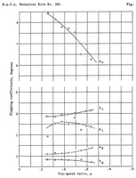 Picture 5 of 5 from A study of autogiro rotor-blade oscillations in the plane of the rotor disk (1936), leaf 23