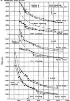 An illustration from Discharge characteristics of a double injection-valve single-pump injection system (1937)
