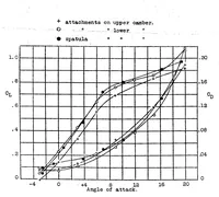 An illustration from Applying the results of experiments on small models in the wind tunnel to the calculation of full-sized aircraft (1922)