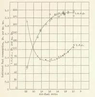 An illustration from A Preliminary Study of Flame Propagation in a Spark-ignition Engine (1937)