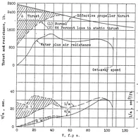 An illustration from Considerations of the take-off problem (1936)