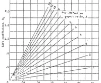 An illustration from Considerations of the take-off problem (1936)