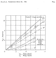 Picture 4 of 4 from The Reduction of Aileron Operating Force by Differential Linkage (1936), leaf 20