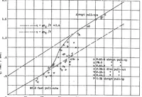 An illustration from The forces and moments on airplane engine mounts (1936)