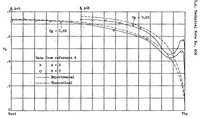 An illustration from Empirical corrections to the span load distribution at the tip (1937)
