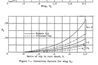 An illustration from Empirical corrections to the span load distribution at the tip (1937)