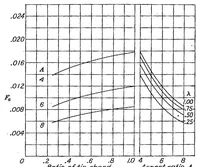 An illustration from Theoretical span loading and moments of tapered wings produced by aileron deflection (1937)