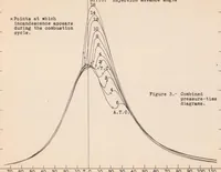 An illustration from A Comparison of Several Methods of Measuring Ignition Lag in a Compression-ignition Engine (1934)