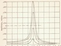 An illustration from The Behavior of Thin-will Monocoque Cylinders Under Torsional Vibration (1937)