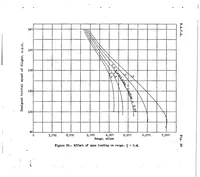 Picture 5 of 6 from A study of the factors affecting the range of airplanes (1937), leaf 72