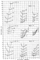 An illustration from The effect of trim angle on the take-off performance (1934)