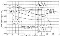 An illustration from The effect of trim angle on the take-off performance (1934)