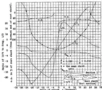An illustration from Tests of three tapered airfoils based on the N.A.C.A. 2200, the N.A.C.A.-M6, and the Clark Y sections (1934)