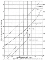 An illustration from Effect of spark-timing regularity on the knock of engine performance (1938)