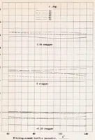 An illustration from Spinning Characteristics of Wings IV : Changes in Stagger of Rectangular Clark Y Cellules (1937)