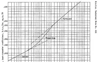 An illustration from Principles involved in the cooling of a finned and baffled cylinder (1938)