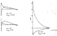 Picture 2 of 6 from Pressure distribution over a Clark Y-H airfoil section with a split flap (1937), leaf 7