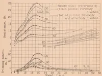 An illustration from Tank Tests to Show the Effect Rivet Heads on the Water Performance of a Seaplane-Float (1938)