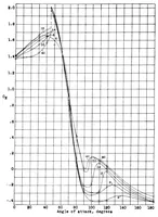 An illustration from Aerodynamic characteristics of anemometer cups (1934)