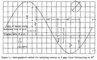 An illustration from A semi-graphical method for analyzing strains measured on three or four gage lines intersecting at 45 degrees (1939)
