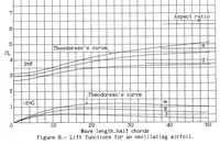 Picture 4 of 4 from The Unsteady Lift of a Finite Wing (1939), leaf 19