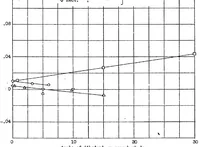 An illustration from The estimation of the rate of change of yawing moment with sideslip (1938)