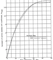 Picture 5 of 6 from Wind-tunnel investigation of an N.A.C.A. 23012 airfoil with two arrangements of a wide-chord slotted flap (1939), leaf 22