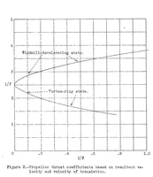 An illustration from The aerodynamic analysis of the gyroplane rotating-wing system (1934)