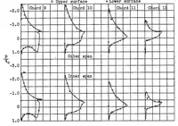 An illustration from Pressure-distribution measurements on a tapered wing with a partial-span split flap in curved flight (1939)
