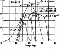An illustration from Discharge characteristics of a simulated unit injection system (1938)