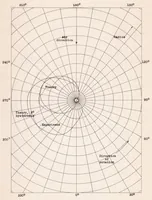 An illustration from Observations in Flight of the Region of Stalled Flow over the Blades of an Autogiro Rotor (1939)