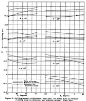 An illustration from Aerodynamic rolling and yawing moments produced by floating wing-tip ailerons, as measured by spinning balance (1934)