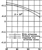 An illustration from Aerodynamic rolling and yawing moments produced by floating wing-tip ailerons, as measured by spinning balance (1934)