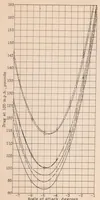 An illustration from Full-scale Drag Tests of Landing Lamps (1934)