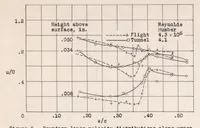 An illustration from Comparison of Profile-drag and Boundary-layer Measurements Obtained in Flight and in the Full-scale Wind Tunnel (1939)