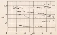 An illustration from Comparison of Profile-drag and Boundary-layer Measurements Obtained in Flight and in the Full-scale Wind Tunnel (1939)