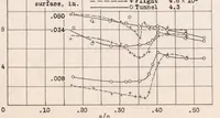 An illustration from Comparison of Profile-drag and Boundary-layer Measurements Obtained in Flight and in the Full-scale Wind Tunnel (1939)
