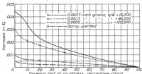 An illustration from The Effects of Some Surface Irregularities on Wing Drag (1939)