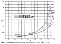An illustration from Tests of an N.A.C.A. 23012 Airfoil with a slotted deflector flap (1939)