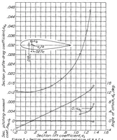 An illustration from Wind-tunnel investigation of an N.A.C.A. 23021 airfoil with two arrangements of a 40-percent-chord slotted flap (1939)